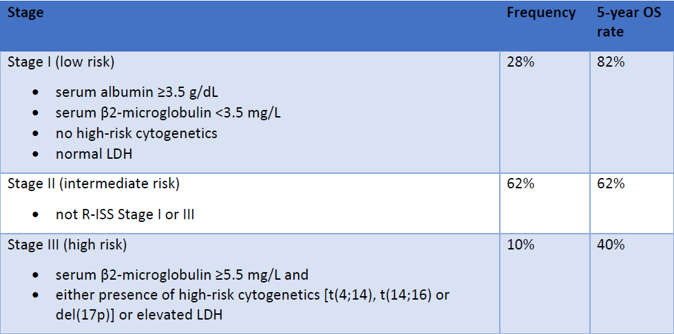 Tumor Types